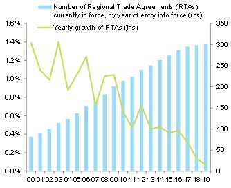 Figure 11: Regional trade agreements entering into force