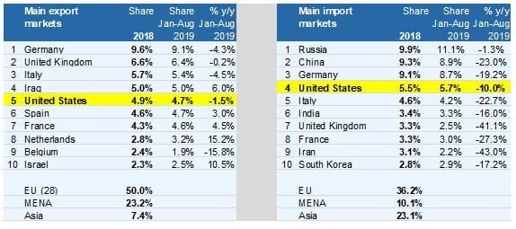 Table 1: Turkish trade exposure