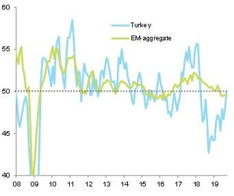 Chart 2: Manufacturing PMI, Turkey vs. Emerging Markets