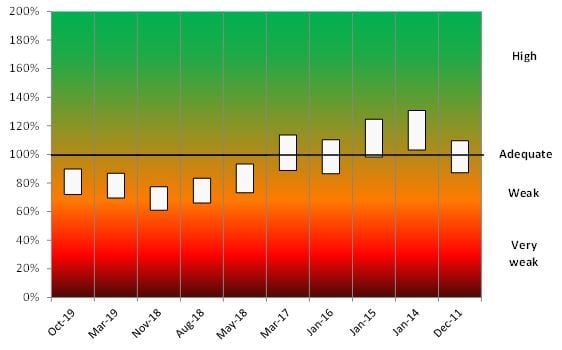 Chart 1: FX reserve adequacy (FX reserves in % of potential liquidity needs in an adverse environment)