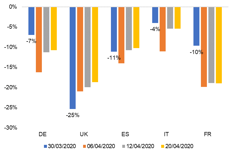 Figure 1 – Electricity production compared to mid-March (% change)