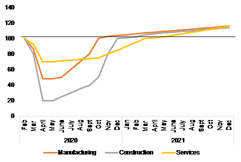 Figure 2 – Value added by sector, index 100 = February 2020 