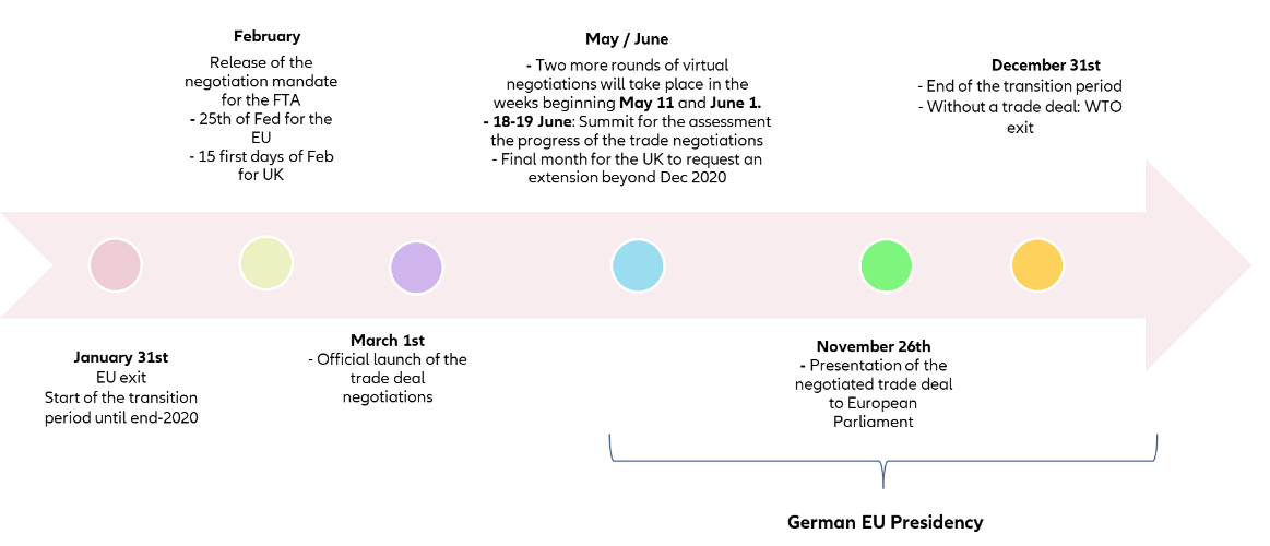 Figure 5: Key dates for Brexit in 2020