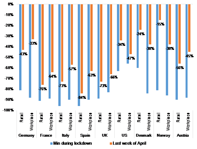 Figure 3 – Value added by sector, index 100 = February 2020 