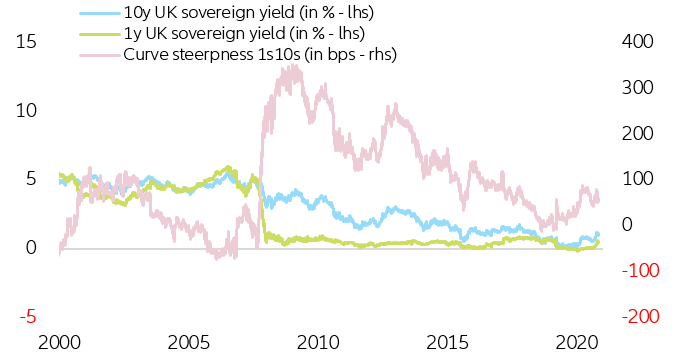 Figure 1 – UK sovereign rates and yield curve steepness