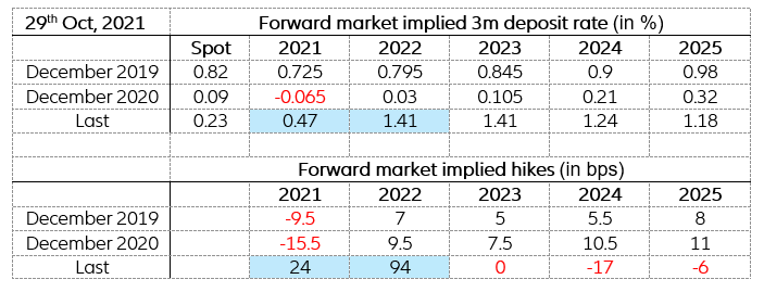 Table 1 – UK sovereign rates and yield curve steepness