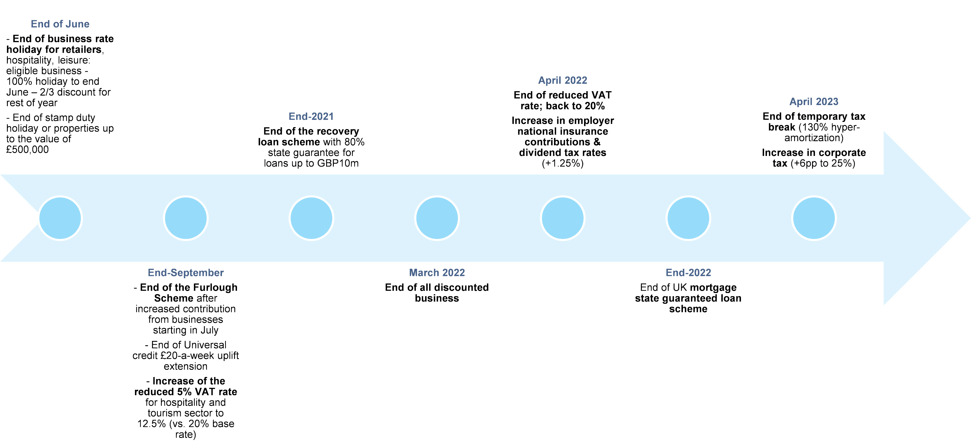 Figure 4 – Planned end-dates for state support in the UK following Covid-19 crisis     