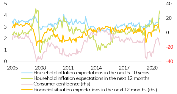 Figure 6 – GfK consumer confidence indicators in the UK vs inflation expectations (YouGov/Citi Group)