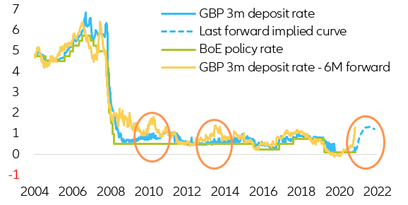 Figure 5 – Money market futures and BoE rate (in %)