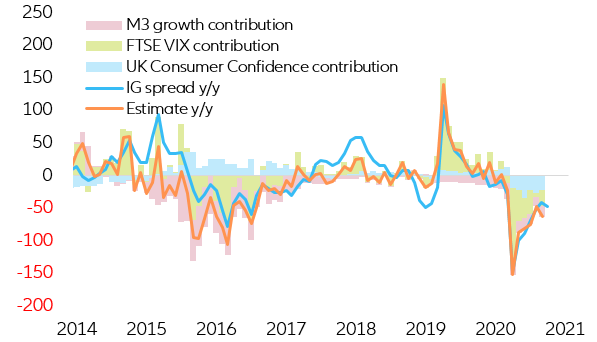Figure 9 – UK IG corporate spread decomposition (y/y change - bps)