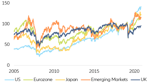Figure 10 - Global equity market performance (100 = Dec 2019)