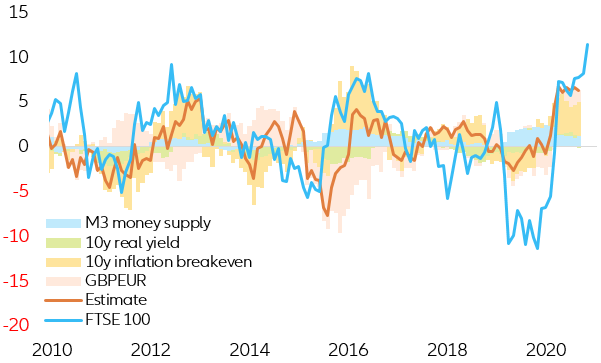 Figure 13 - UK equity decomposition (y/y change – in %)