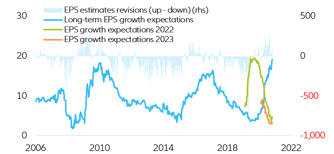Figure 11 - EPS growth consensus FTSE 100 (in y/y%)