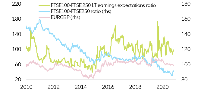 Figure 12 - FTSE 100 vs FTSE 250 (100 = Dec 2019)