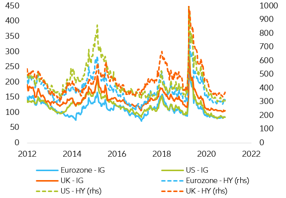 Figure 8 – Investment grade (IG) and high-yield (HY) corporate spreads (in bps) 
