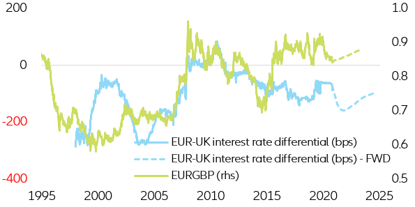 Figure 7 – EURGBP and interest rate differential (in bps and EUR per GBP)