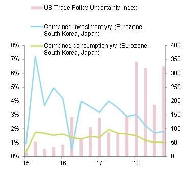 Figure 1: Demand indicators and US Trade Policy Uncertainty Index