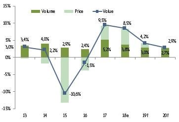 Figure 4: World trade growth (volume and value)