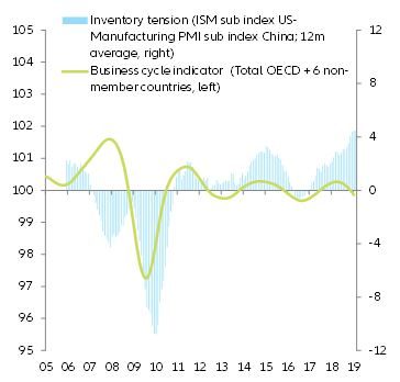 Figure 2: Inventories and global business cycle