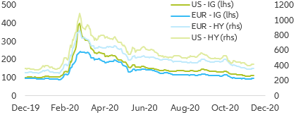 Figure 1: US & Eurozone corporate credit spreads (bps)