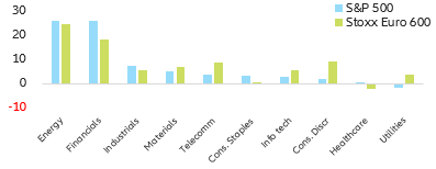 Figure 2: US & Eurozone equity markets sector rotation (% return from 06 November)