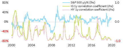 Figure 3: US equity & corporate credit correlation (y/y changes)