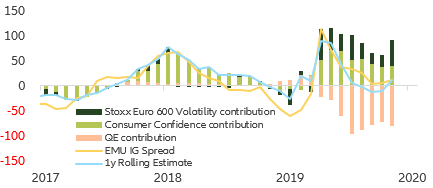 Figure 13. EMU IG Spread decomposition. Vstoxx, Confidence & QE