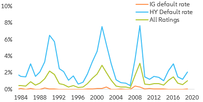  Figure 17: Investment grade and high yield credit spreads vs default rates