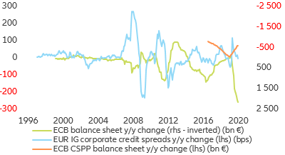 Figure 10: EUR corporate credit spreads and QE