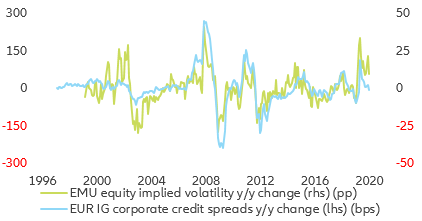 Figure 6: EUR corporate credit spreads and equity volatility (y/y change)