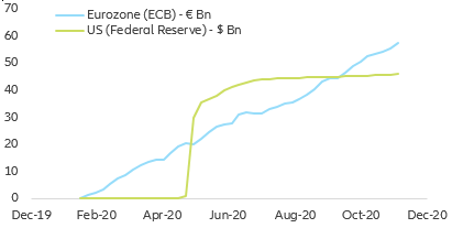 Figure 11: US Fed & ECB corporate credit purchases (0 = Jan 2020)