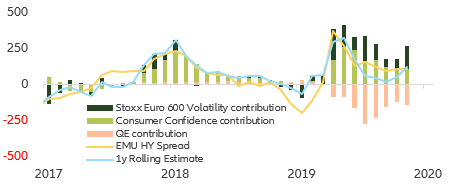 Figure 15. EMU HY Spread decomposition. Vstoxx, Confidence & QE