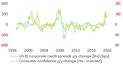 Figure 7: US corporate credit spreads and consumer confidence
