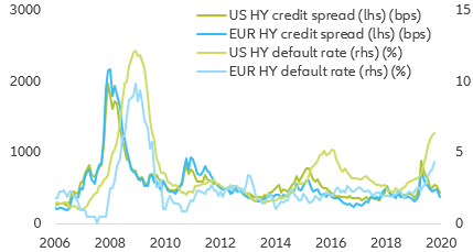  Figure 16: High yield credit spreads vs default rates