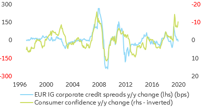 Figure 8: EUR corporate credit spreads and consumer confidence 