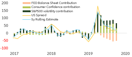 Figure 12. US IG Spread decomposition. VIX, Confidence & QE
