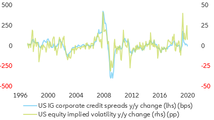 Figure 5: US corporate credit spreads and equity volatility (y/y change)