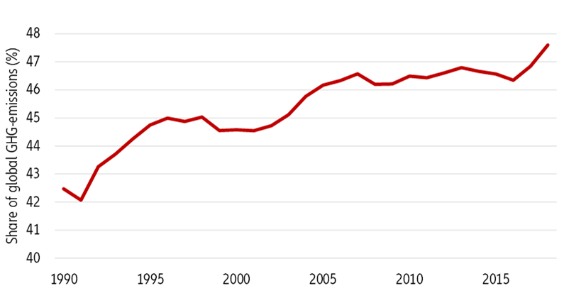  Figure 1: Combined greenhouse gas emissions of China, the U.S. and the EU