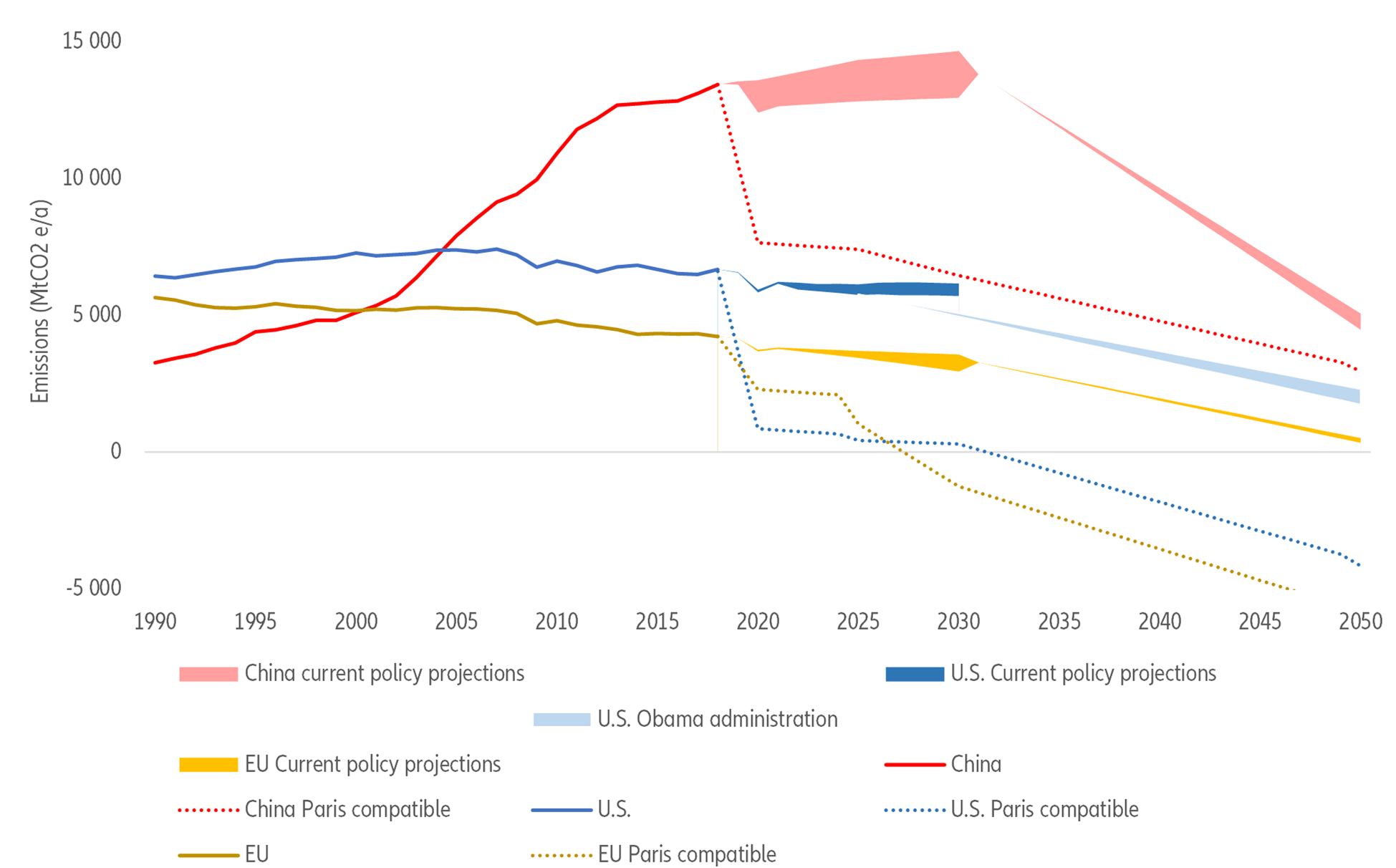 Figure 2: Greenhouse gas emission projections: 2.8°C current policies vs. 1.5°C Paris ambitions