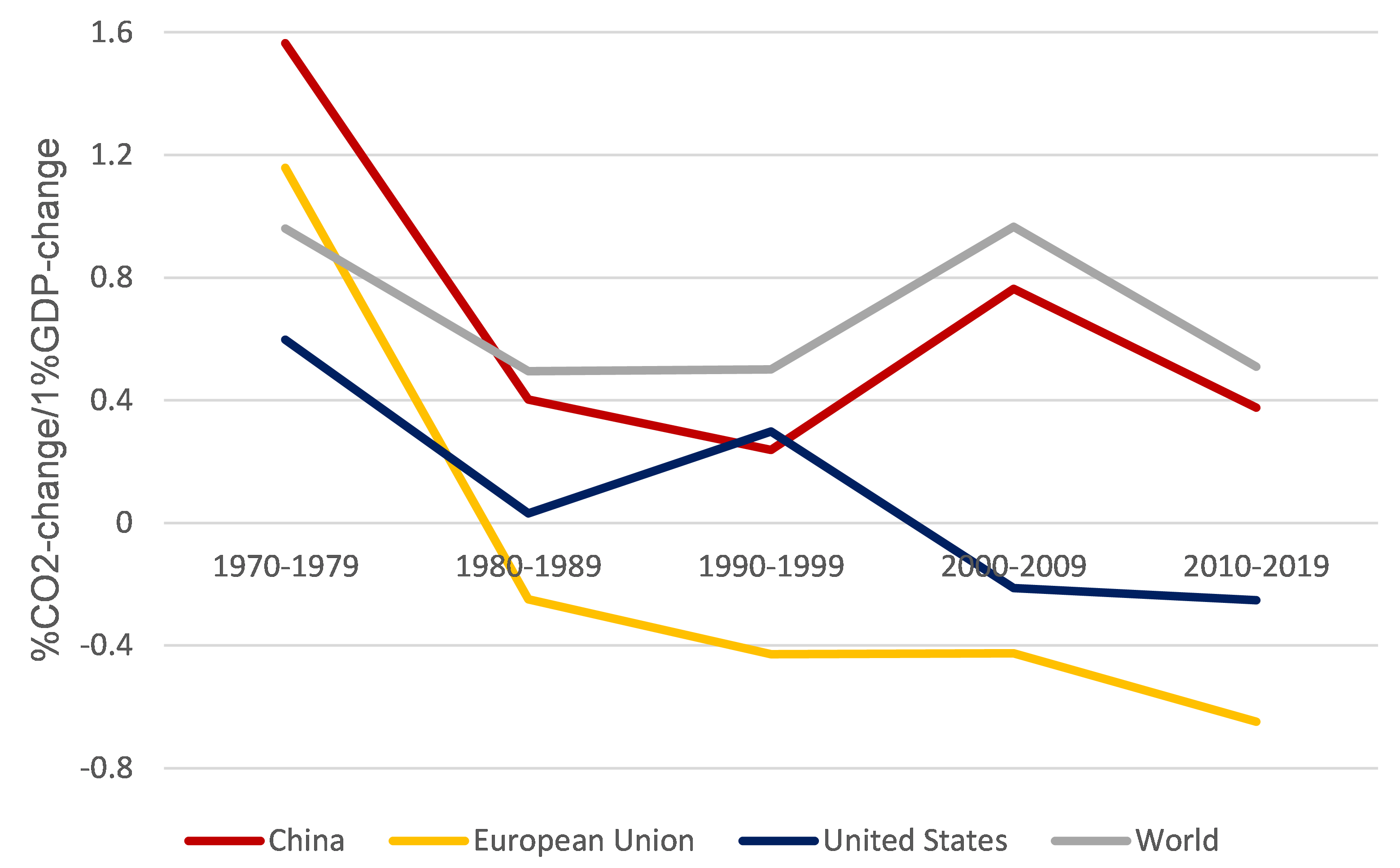 Figure 4: ‘Coupling index’ percentage change of emissions per one percent growth of GDP (10-year brackets, constant 2010 $)