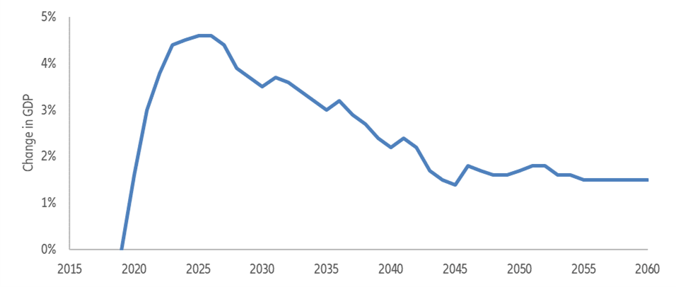 Figure 12: Reaching net-zero by 2060 would raise China's GDP (Change in China’s GDP in the net-zero pathway, relative to the baseline)