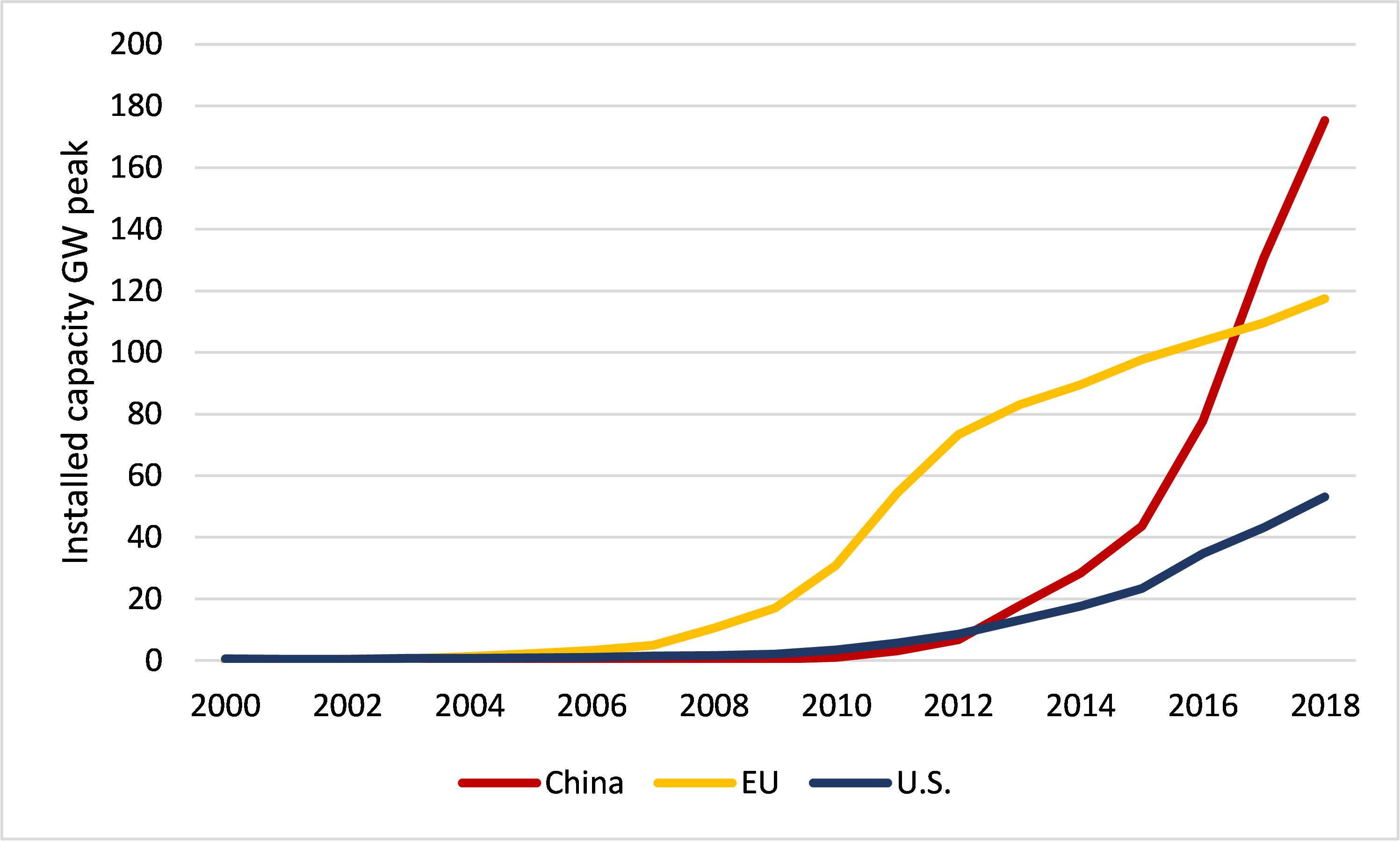 Figure 8: Solar energy: installed capacity