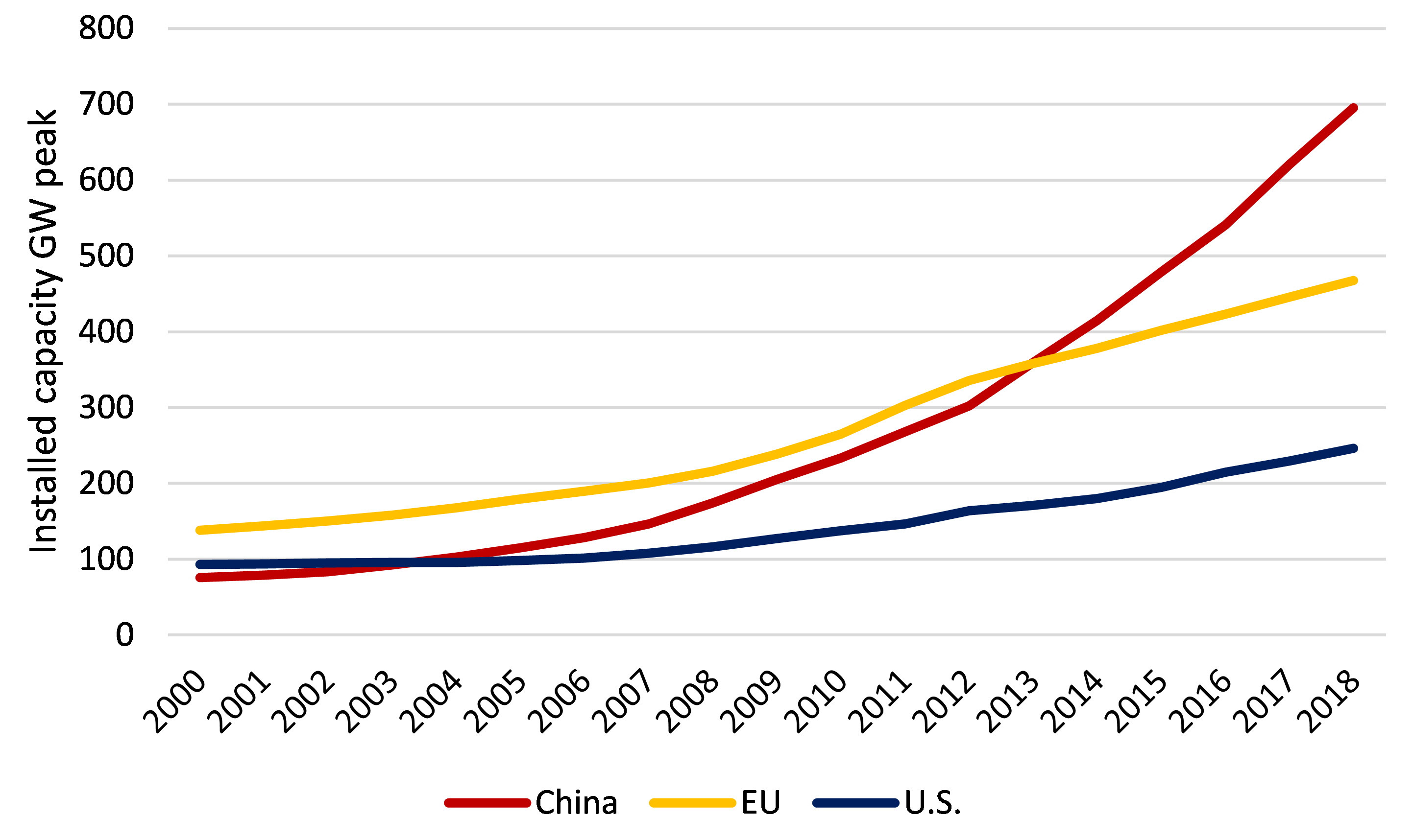  Figure 5: Total renewable energy: installed capacity