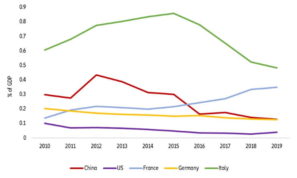Figure 11: Fossil fuel subsidies