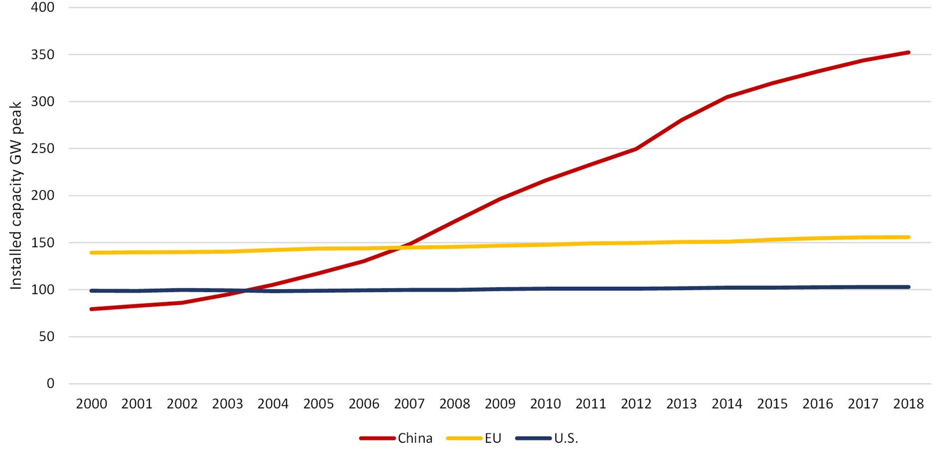 Figure 7: Hydro energy: installed capacity