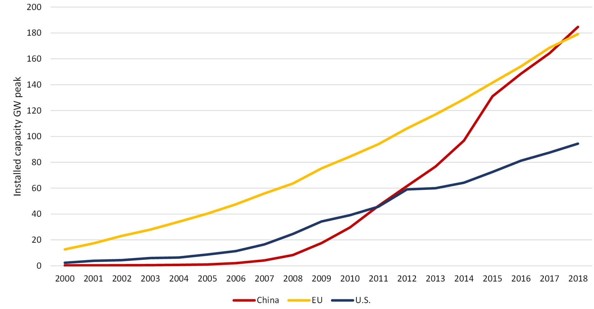 Figure 6: Wind energy: installed capacity