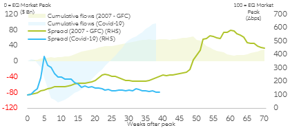 Figure 1: U.S. investment grade long-term fund flows