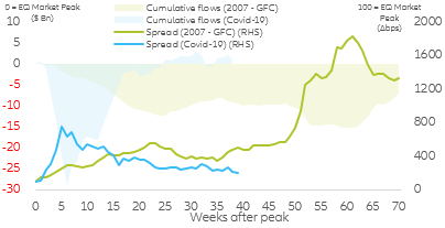 Figure 2: U.S. high yield long-term fund flows