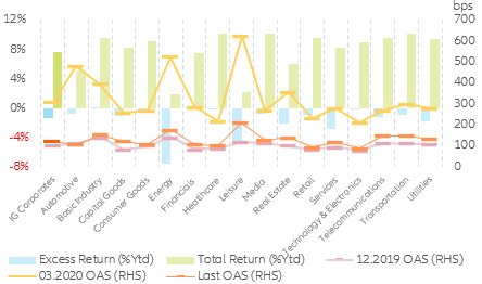 Figure 3: U.S. investment grade corporate credit return profile 