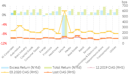 Figure 4: EUR investment grade corporate credit return profile